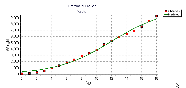 Poor fit to 3P logistic